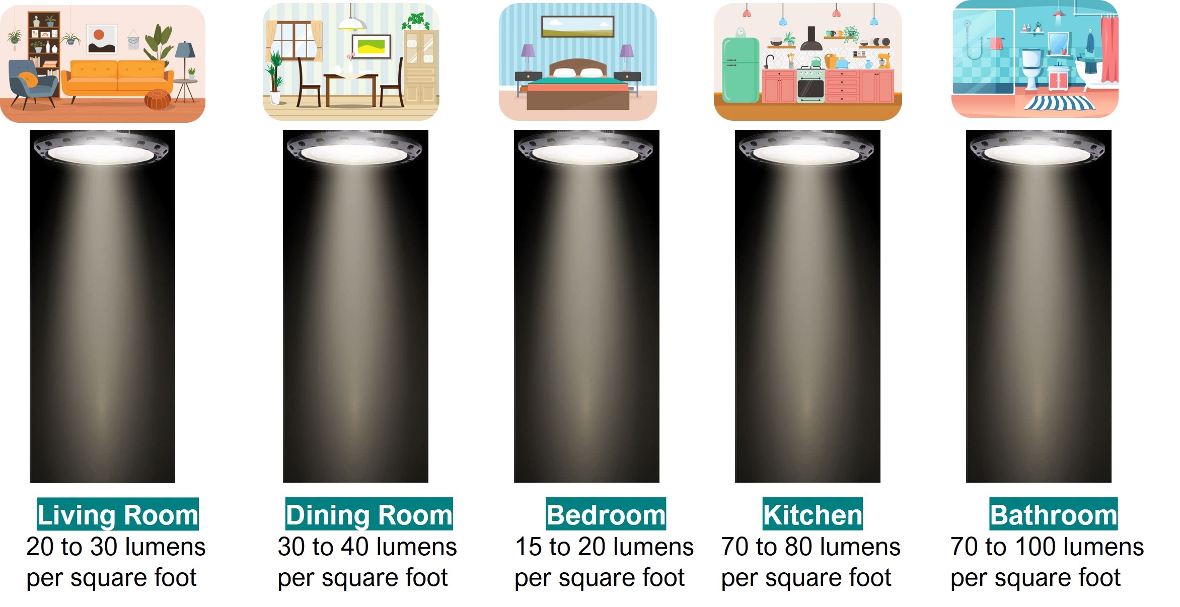 Required Lumens for Rooms