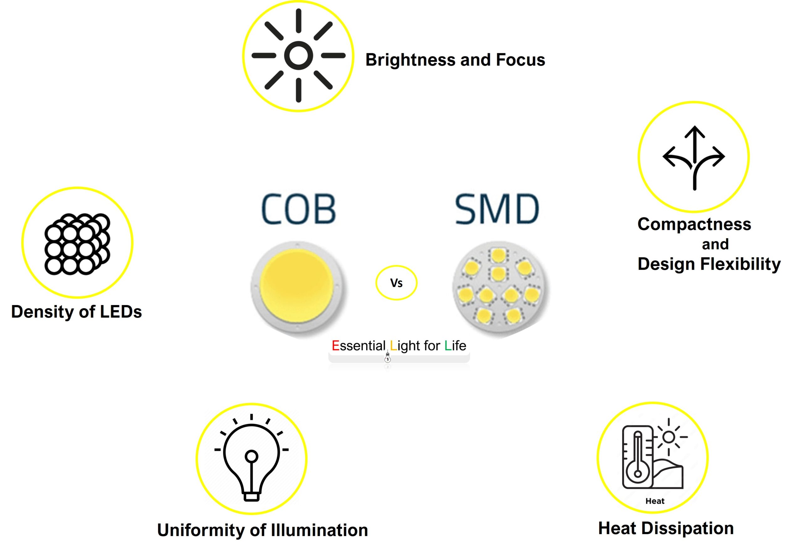 Comparing COB LEDs to SMD LEDs