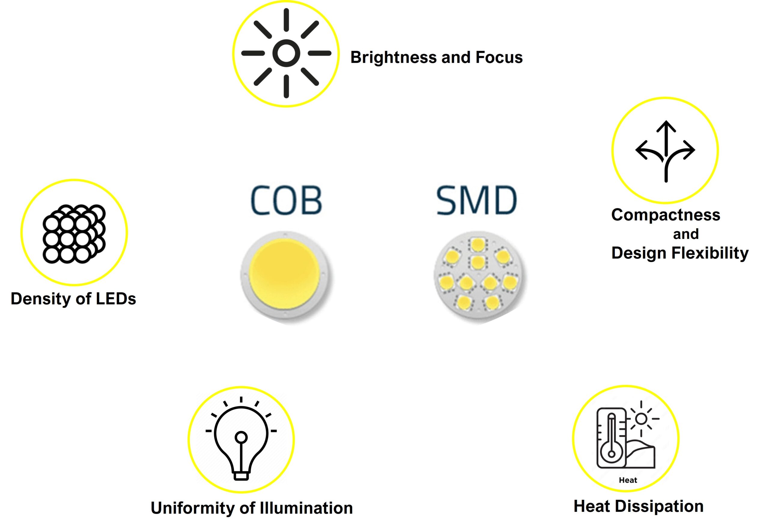 Enlightening Choices: COB vs. Other LED Technologies